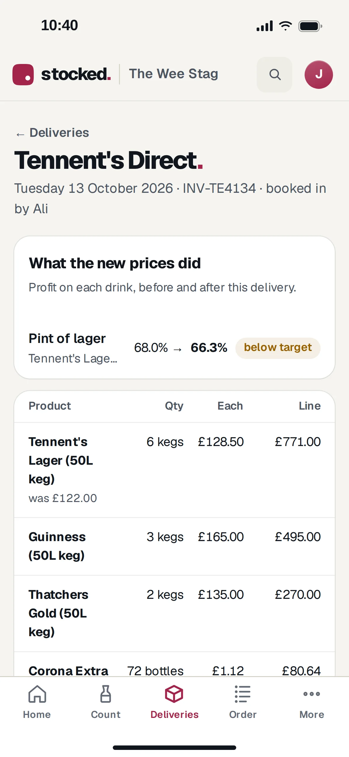 A Tennent's delivery on a phone: the keg went from £122.00 to £128.50, and the pint of lager went from 68.0% profit to 66.3%, below target