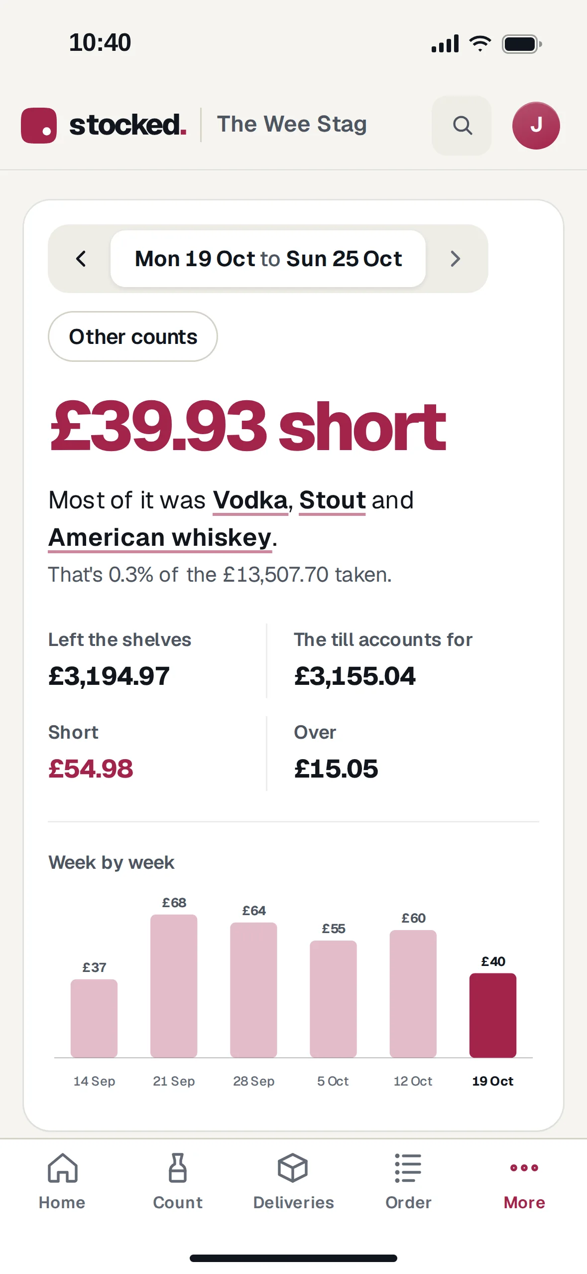 Where it went on a phone: £39.93 short, what left the shelves against what the till accounts for, and a bar for each week