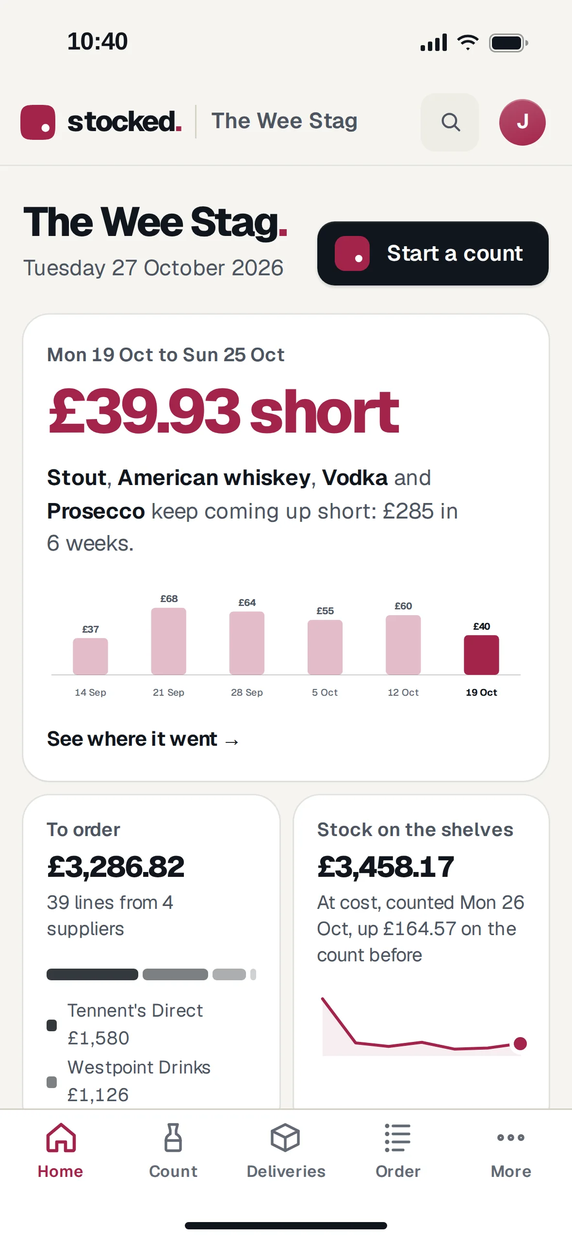Stocked's home page on a phone: £39.93 short last week with a bar for each of the last 6 weeks, £3,286.82 to order and the stock on the shelves